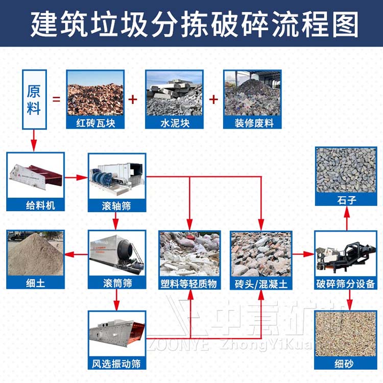 建筑廢料篩分設備處理工藝流程