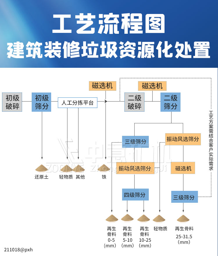 建筑裝潢垃圾全套處置設備處理工藝流程